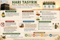 Hari Tasyrik: Makna, Asal Usul, dan Amalan Ibadah (poto : chatGPT ).