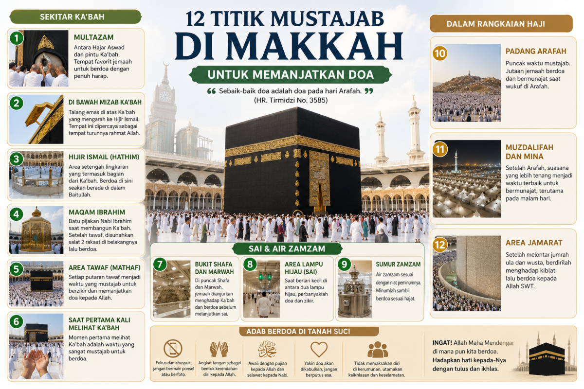 Kenali 12 titik mustajab di Makkah yang dipercaya menjadi tempat terbaik untuk berdoa saat haji dan umrah, mulai dari Multazam hingga Padang Arafah.( Poto : chatGPT ).