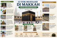 Kenali 12 titik mustajab di Makkah yang dipercaya menjadi tempat terbaik untuk berdoa saat haji dan umrah, mulai dari Multazam hingga Padang Arafah.( Poto : chatGPT ).