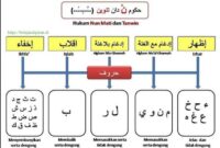 tajwid, hukum nun mati tanwin, izhar, idgham, ikhfa, iqlab, belajar Al-Qur’an, ilmu tajwid, bacaan Al-Qur’an, huruf hijaiyah.( Poto : Pinterest ).