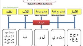 tajwid, hukum nun mati tanwin, izhar, idgham, ikhfa, iqlab, belajar Al-Qur’an, ilmu tajwid, bacaan Al-Qur’an, huruf hijaiyah.( Poto : Pinterest ).