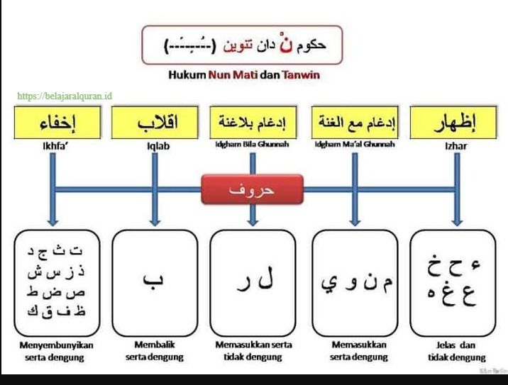 tajwid, hukum nun mati tanwin, izhar, idgham, ikhfa, iqlab, belajar Al-Qur’an, ilmu tajwid, bacaan Al-Qur’an, huruf hijaiyah.( Poto : Pinterest ).