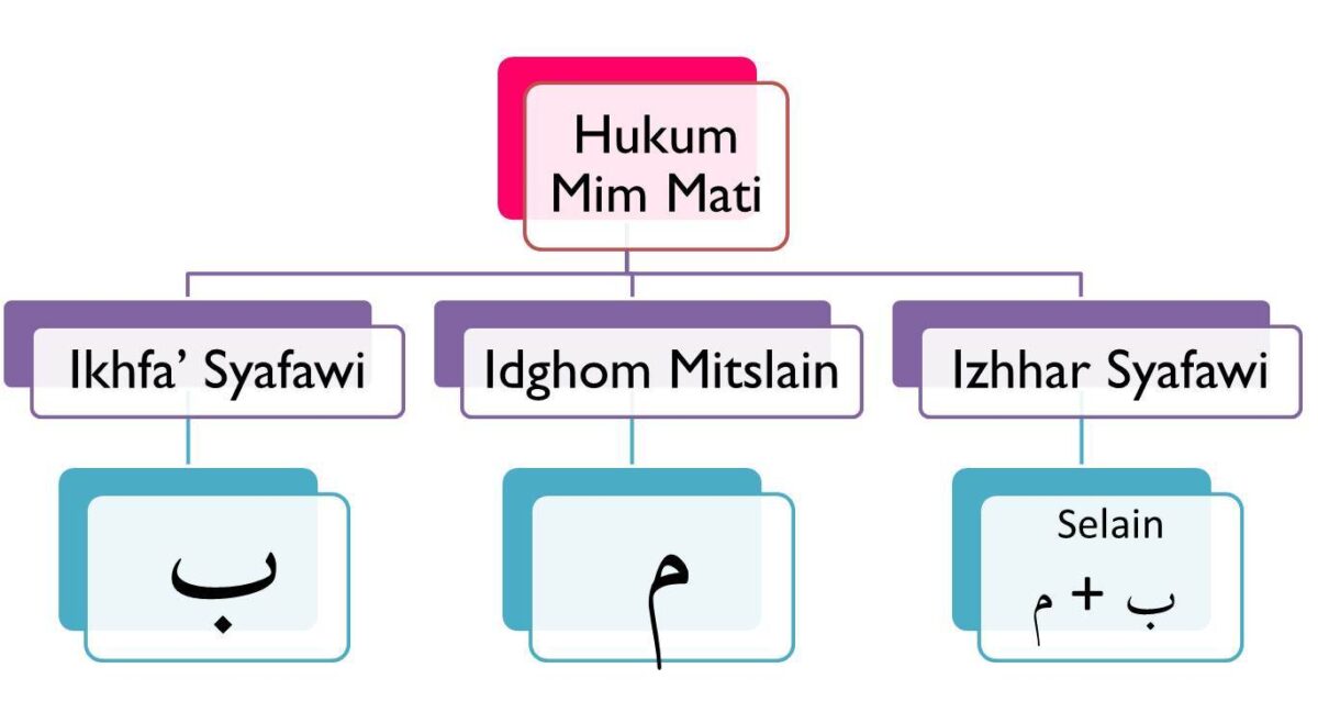Hukum bacaan Mim sukun dalam ilmu Tajwid( Poto : istimewa ).