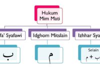 Hukum bacaan Mim sukun dalam ilmu Tajwid( Poto : istimewa ).
