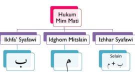 Hukum bacaan Mim sukun dalam ilmu Tajwid( Poto : istimewa ).