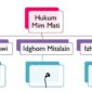 Hukum bacaan Mim sukun dalam ilmu Tajwid( Poto : istimewa ).