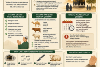 Panduan lengkap ibadah qurban dalam Islam sesuai sunnah Rasulullah SAW, membahas hukum, syarat hewan, waktu pelaksanaan, tata cara, dan hikmahnya secara jelas.( Poto : chatGPT ).