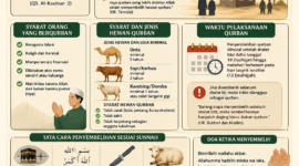 Panduan lengkap ibadah qurban dalam Islam sesuai sunnah Rasulullah SAW, membahas hukum, syarat hewan, waktu pelaksanaan, tata cara, dan hikmahnya secara jelas.( Poto : chatGPT ).
