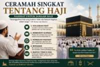 Ceramah singkat tentang haji berisi nasihat untuk jamaah haji agar menjaga niat, mengikuti sunnah, menjauhi maksiat, dan meraih haji mabrur.(  Ilustrasi Poto : chatGPT ).