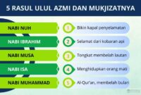 Sejarah Nabi Ulul Azmi( Poto : BersamaDakwah ).