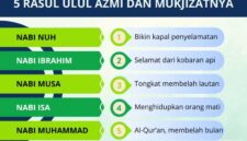 Sejarah Nabi Ulul Azmi( Poto : BersamaDakwah ).