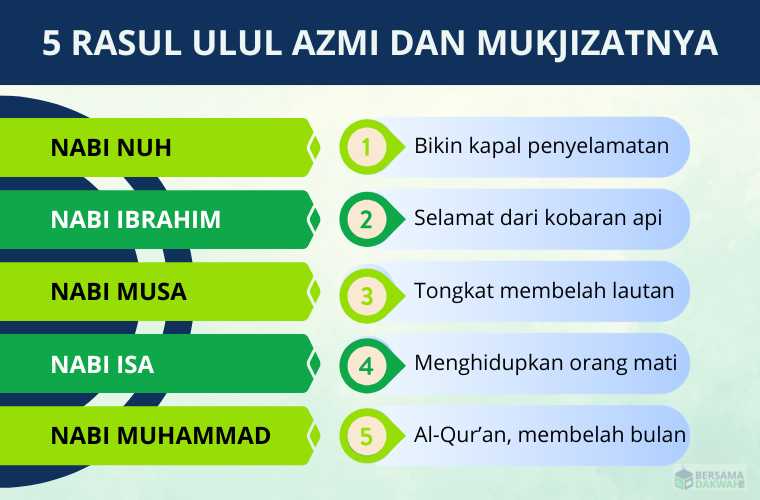 Sejarah Nabi Ulul Azmi( Poto : BersamaDakwah ).