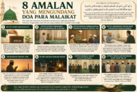 Delapan amalan yang mengundang do'a para Malaikat( poto :chatGPT ).