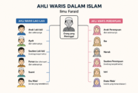 Infografis sederhana tentang ahli waris dalam Islam berdasarkan ilmu faraid dan ketentuan Al-Qur’an.( poto :chatGPT )