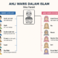 Infografis sederhana tentang ahli waris dalam Islam berdasarkan ilmu faraid dan ketentuan Al-Qur’an.( poto :chatGPT )
