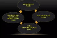 cara mensucikan na'jis( poto : slideshare )
