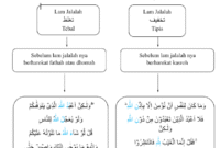 Hukum bacaan lam jalallah.(poto: Ma'had Al jami'ah).