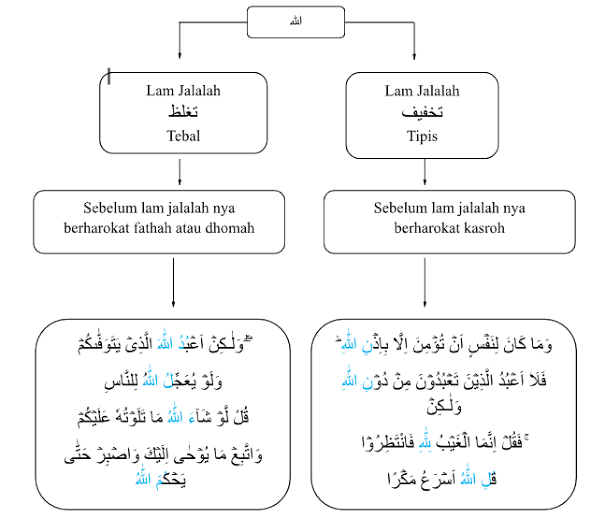 Hukum bacaan lam jalallah.(poto: Ma'had Al jami'ah).