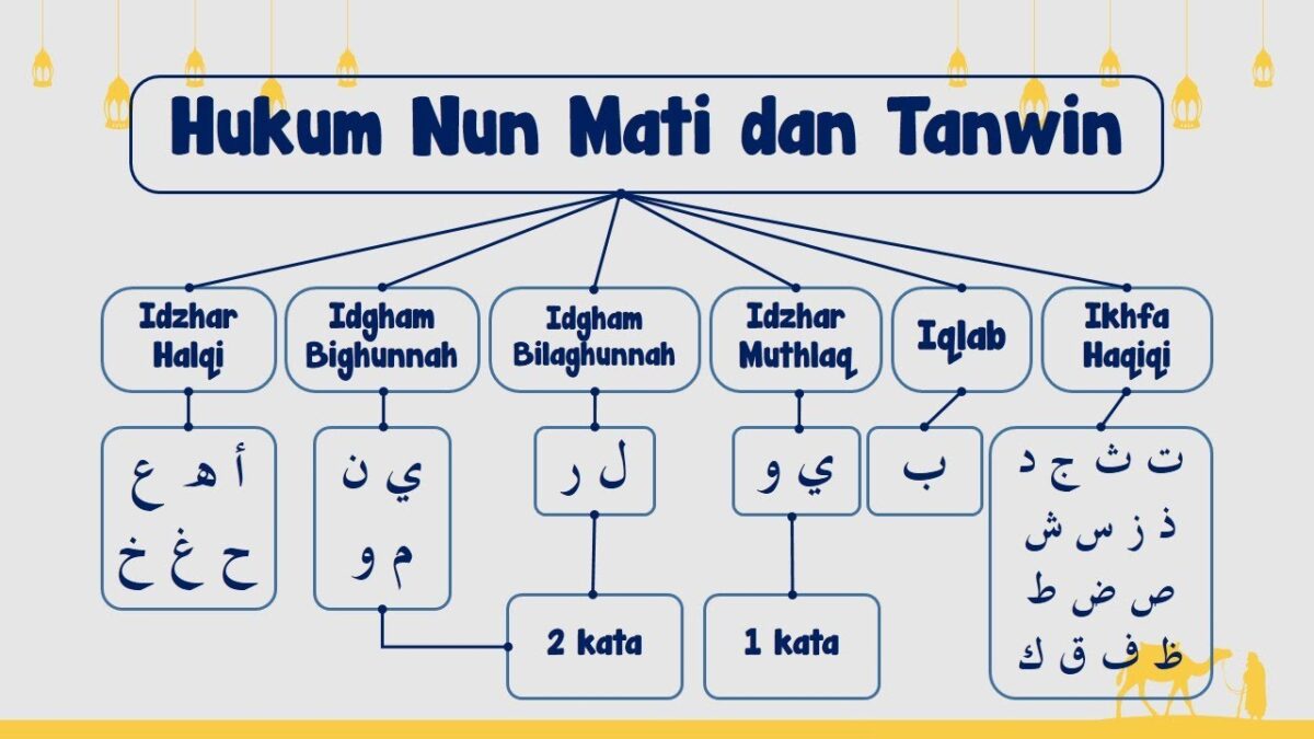 Hukum bacaan nun mati dan tanwin.(poto: istimewa).