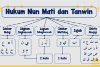 Hukum bacaan nun mati dan tanwin.(poto: istimewa).