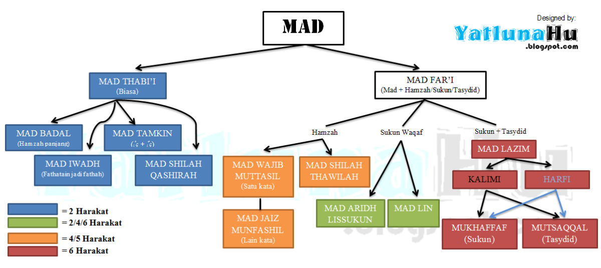 Macam-macam mad.(poto:  yatlunahu).