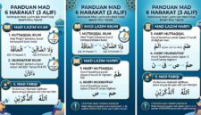 Jenis mad dibaca 6 harakat.(poto: AI).