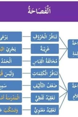 Panduan Lengkap Cabang Ilmu Balaghah: Pengertian Bayan, Ma’ani, dan Badi’