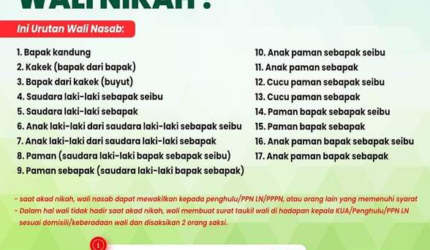Kemenag menegaskan aturan urutan wali nasab dalam pernikahan. Simak 17 urutan wali nasab serta syarat taukil wali sesuai PMA 20/2019.
