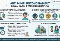Makna tafsir mimpi potong rambut.(poto: AI).