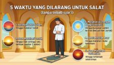Infografik panduan fikih lima waktu terlarang untuk salat tanpa sebab syar'i disertai ilustrasi posisi matahari.(poto: AI).