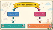 Isim dalam bahasa Arab.(poto: dok.dorlanhikmah.com).