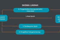 Ilustrasi skema alur akad ijarah dalam fikih muamalah, mengatur hak sewa manfaat tanpa memindahkan kepemilikan aset.(poto: AI).