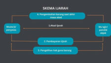 Ilustrasi skema alur akad ijarah dalam fikih muamalah, mengatur hak sewa manfaat tanpa memindahkan kepemilikan aset.(poto: AI).