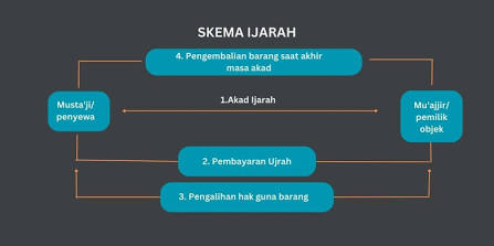 Ilustrasi skema alur akad ijarah dalam fikih muamalah, mengatur hak sewa manfaat tanpa memindahkan kepemilikan aset.(poto: AI).