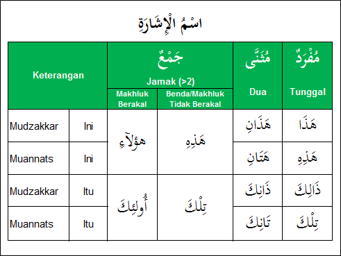 Isim Isyarah.